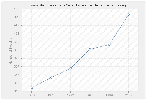 Cuillé : Evolution of the number of housing