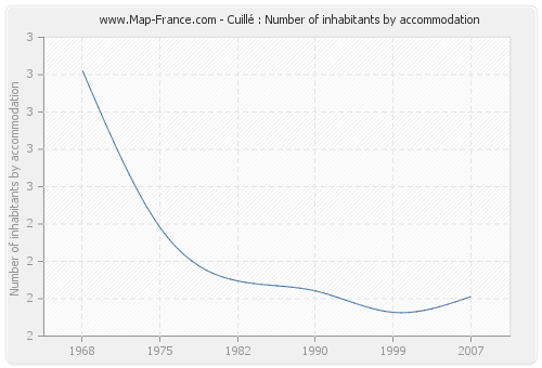 Cuillé : Number of inhabitants by accommodation