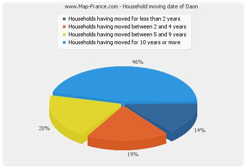 Household moving date of Daon