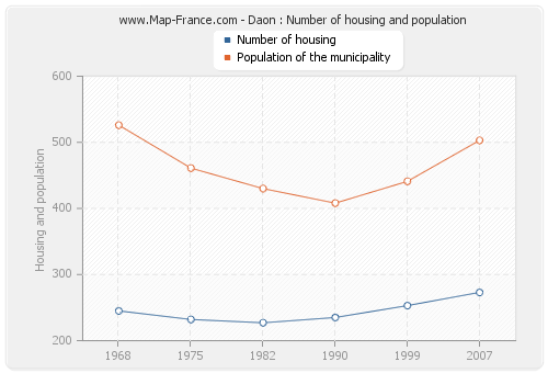 Daon : Number of housing and population
