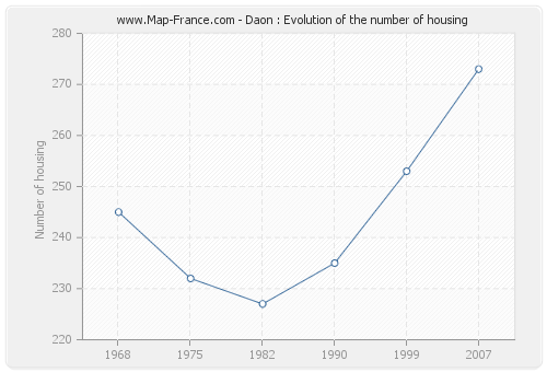 Daon : Evolution of the number of housing