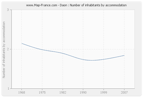 Daon : Number of inhabitants by accommodation
