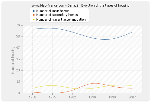 Denazé : Evolution of the types of housing