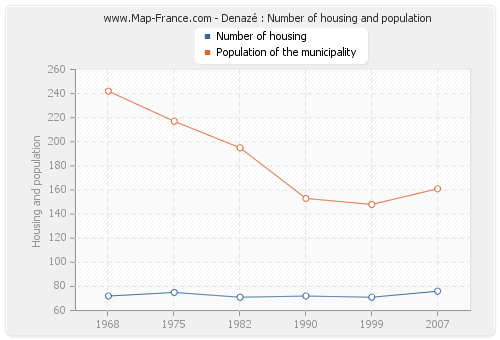Denazé : Number of housing and population