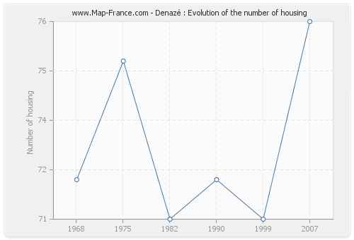Denazé : Evolution of the number of housing