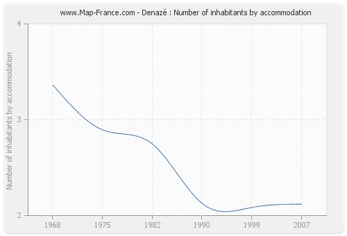 Denazé : Number of inhabitants by accommodation