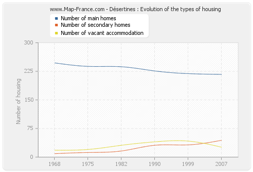 Désertines : Evolution of the types of housing