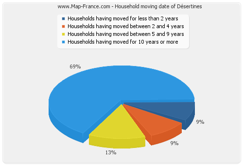 Household moving date of Désertines