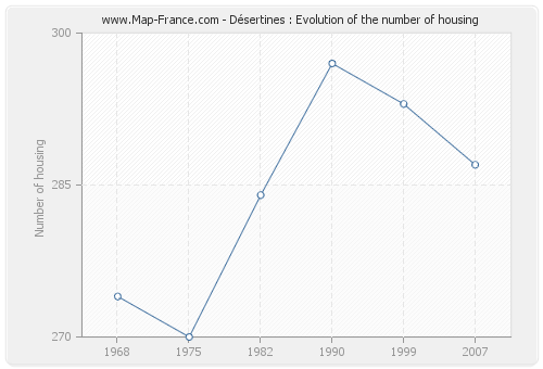 Désertines : Evolution of the number of housing