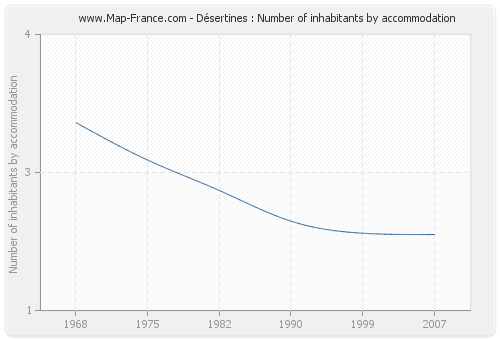 Désertines : Number of inhabitants by accommodation