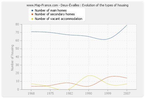 Deux-Évailles : Evolution of the types of housing