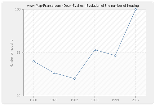 Deux-Évailles : Evolution of the number of housing