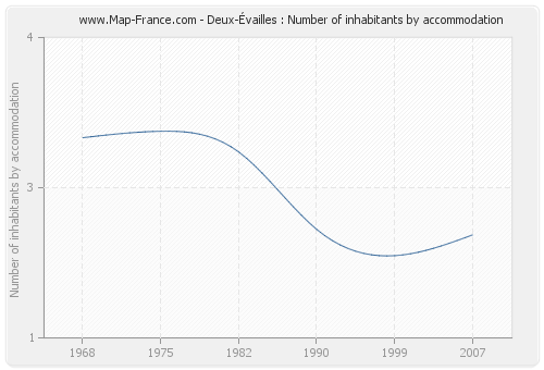 Deux-Évailles : Number of inhabitants by accommodation