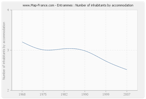 Entrammes : Number of inhabitants by accommodation