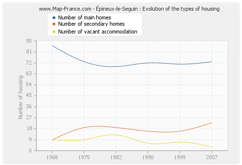 Épineux-le-Seguin : Evolution of the types of housing
