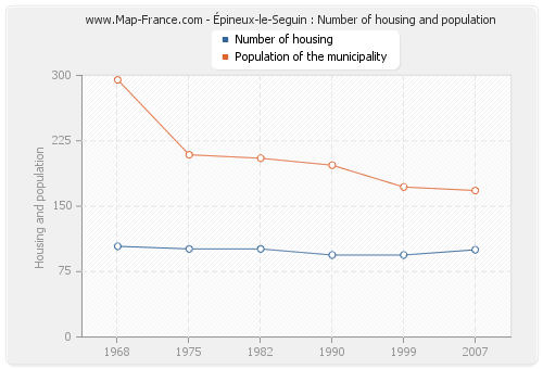 Épineux-le-Seguin : Number of housing and population