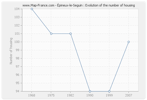 Épineux-le-Seguin : Evolution of the number of housing