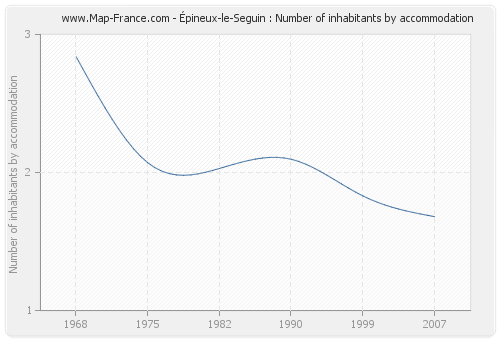 Épineux-le-Seguin : Number of inhabitants by accommodation