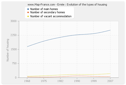 Ernée : Evolution of the types of housing