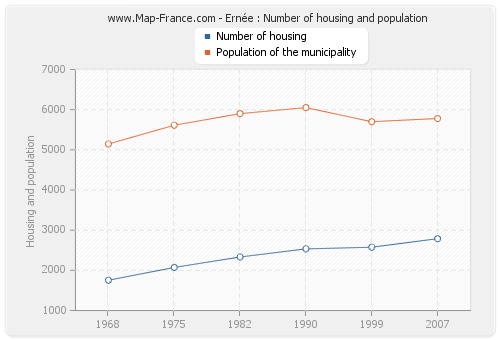 Ernée : Number of housing and population