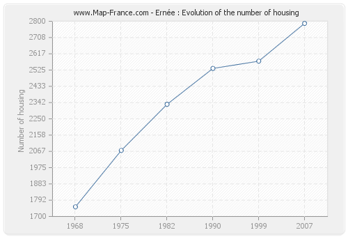 Ernée : Evolution of the number of housing