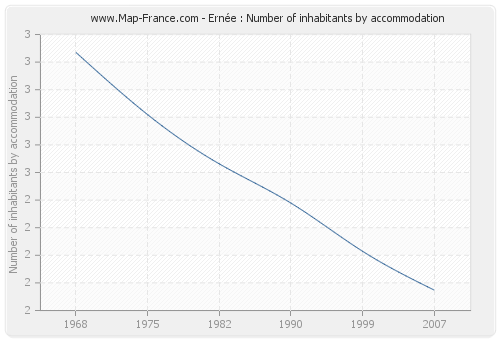 Ernée : Number of inhabitants by accommodation