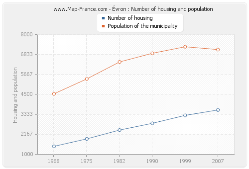 Évron : Number of housing and population
