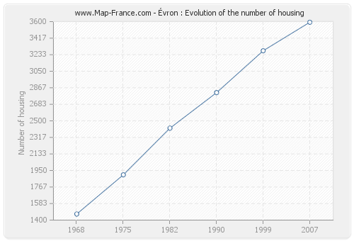 Évron : Evolution of the number of housing