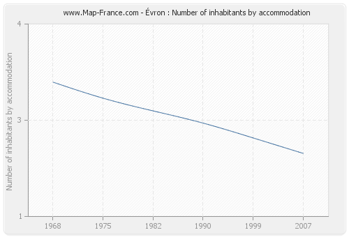 Évron : Number of inhabitants by accommodation