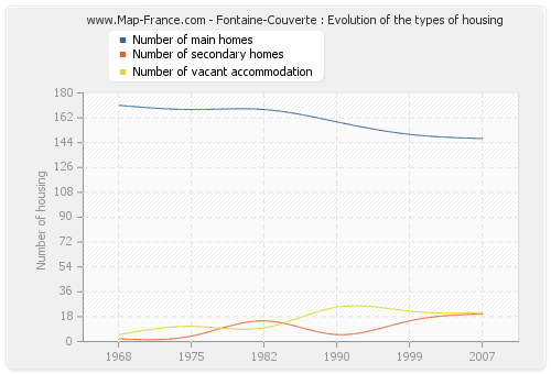 Fontaine-Couverte : Evolution of the types of housing