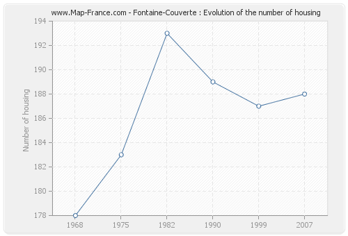 Fontaine-Couverte : Evolution of the number of housing