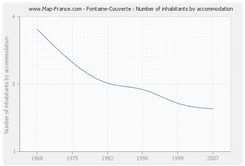 Fontaine-Couverte : Number of inhabitants by accommodation