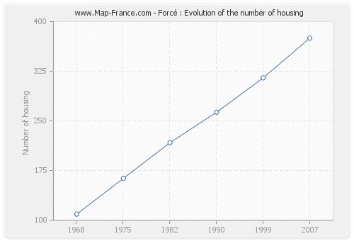 Forcé : Evolution of the number of housing