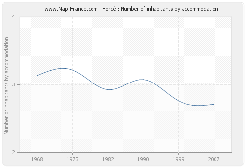 Forcé : Number of inhabitants by accommodation
