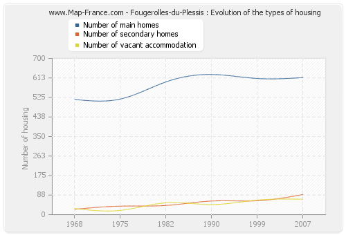 Fougerolles-du-Plessis : Evolution of the types of housing