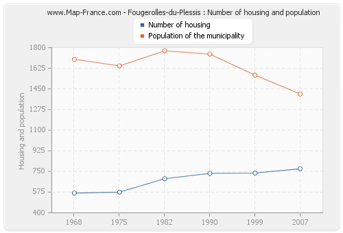 Fougerolles-du-Plessis : Number of housing and population