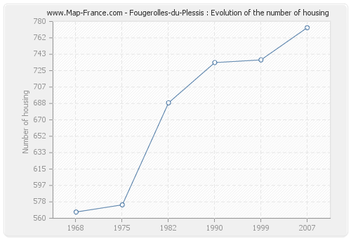 Fougerolles-du-Plessis : Evolution of the number of housing