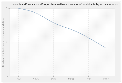 Fougerolles-du-Plessis : Number of inhabitants by accommodation