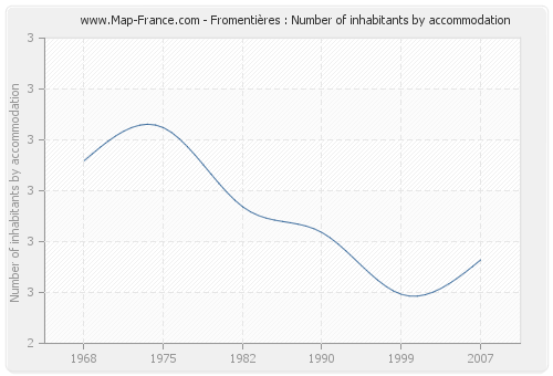 Fromentières : Number of inhabitants by accommodation