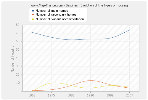 Gastines : Evolution of the types of housing