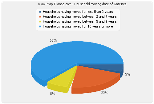 Household moving date of Gastines
