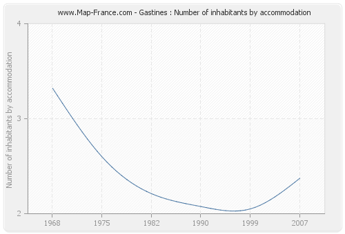 Gastines : Number of inhabitants by accommodation