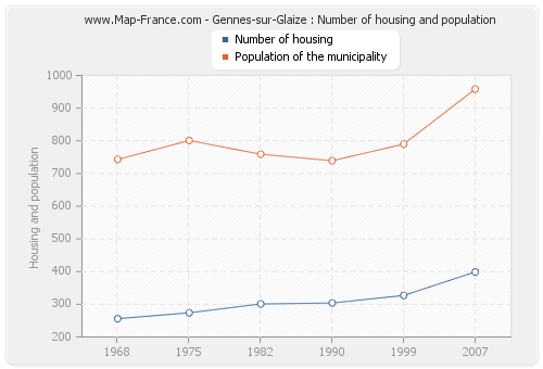 Gennes-sur-Glaize : Number of housing and population