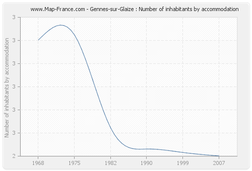 Gennes-sur-Glaize : Number of inhabitants by accommodation