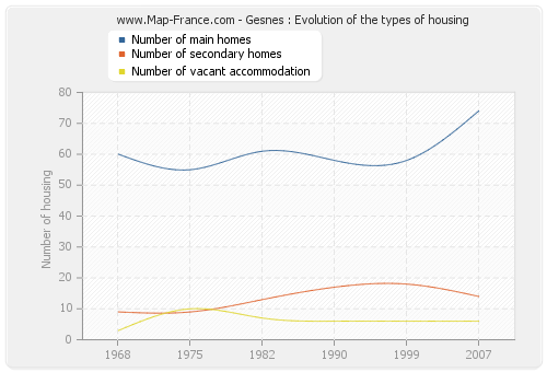 Gesnes : Evolution of the types of housing