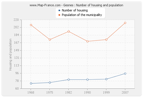 Gesnes : Number of housing and population