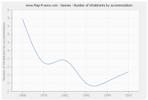 Gesnes : Number of inhabitants by accommodation