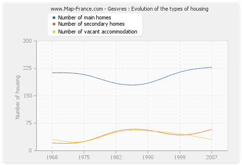 Gesvres : Evolution of the types of housing