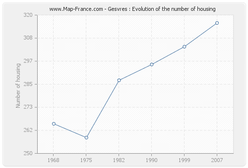 Gesvres : Evolution of the number of housing
