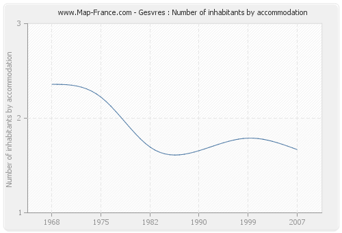 Gesvres : Number of inhabitants by accommodation